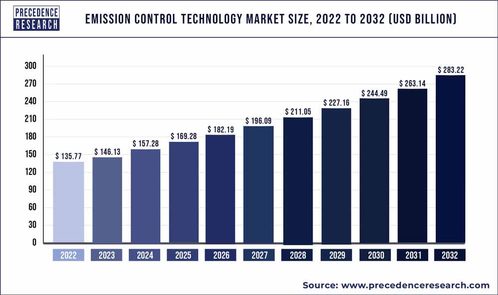Emission Control Technology Market Size 2023 To 2032