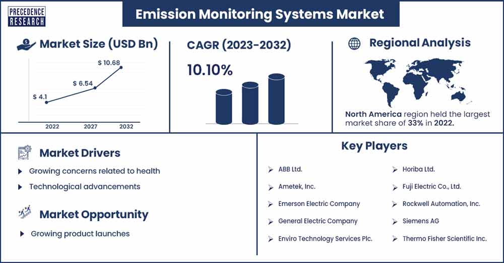 Emission Monitoring Systems Market Size and Growth Rate From 2023 To 2032