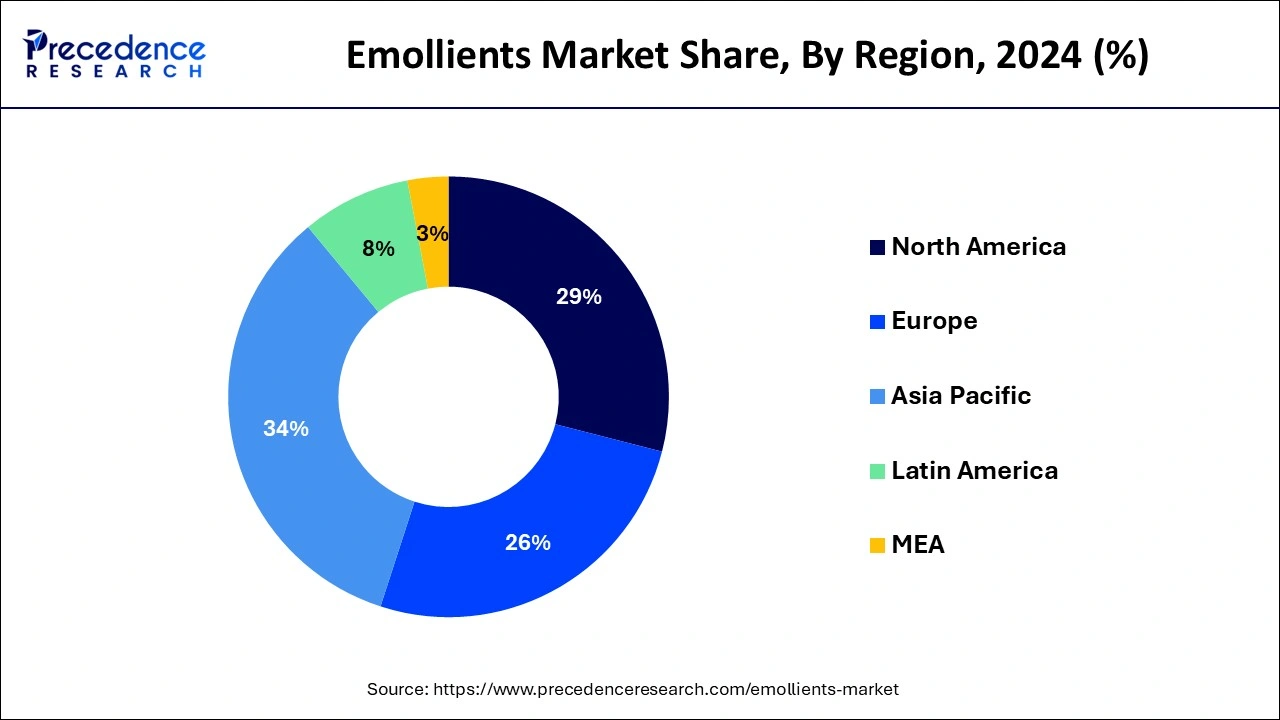 Emollients Market Share, By Region, 2023 (%)