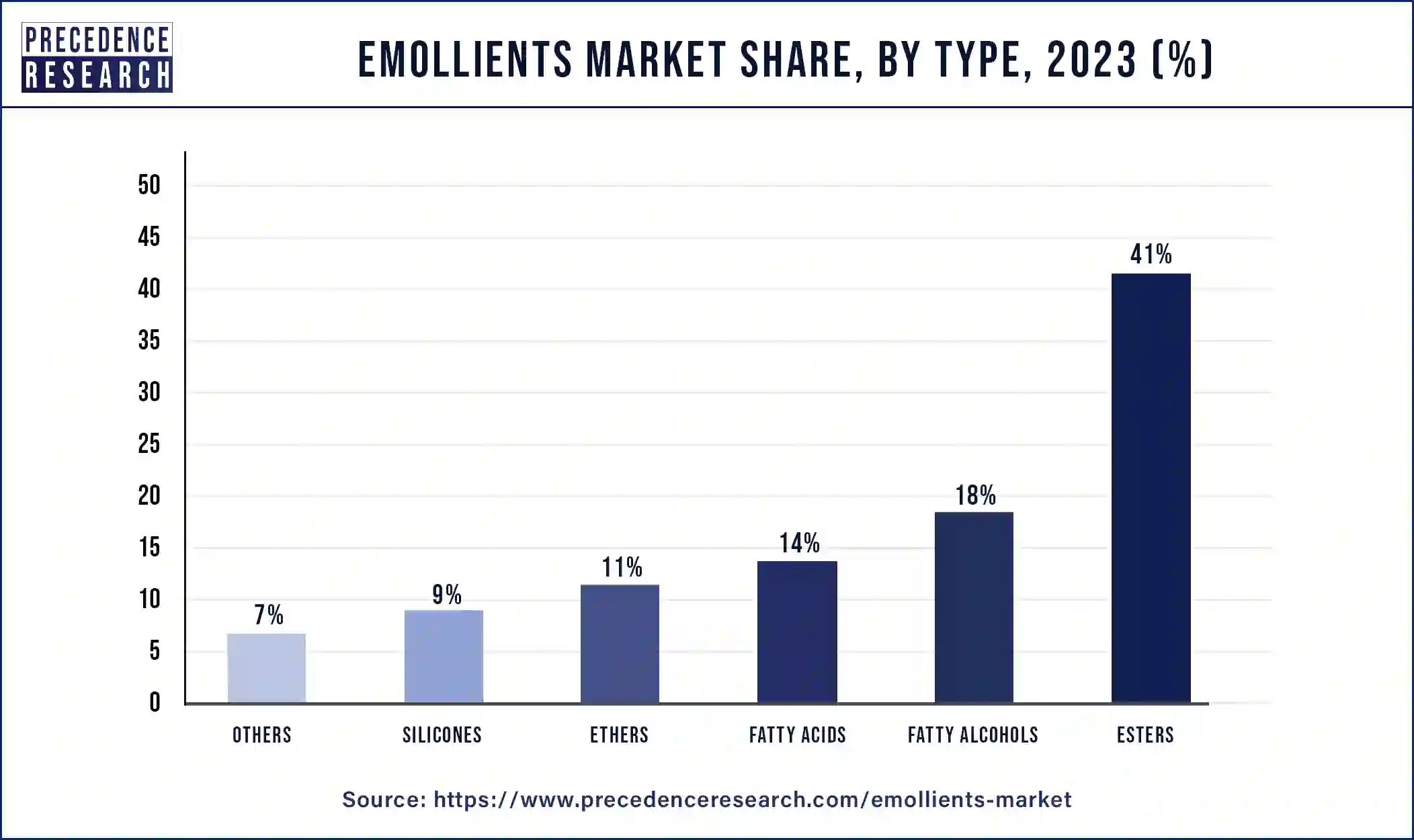 Emollients Market Share, By Type, 2023 (%)