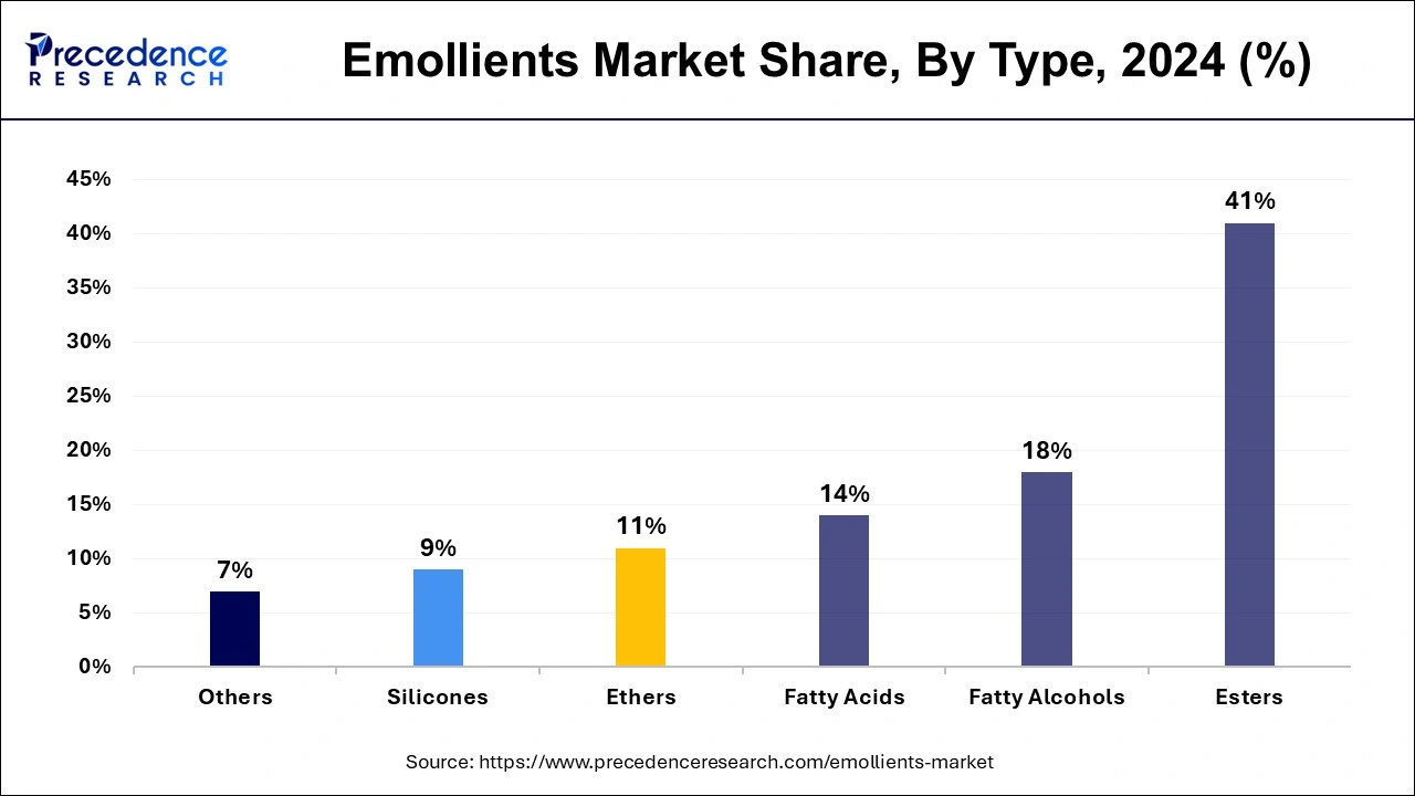 Emollients Market Share, By Type, 2024 (%)