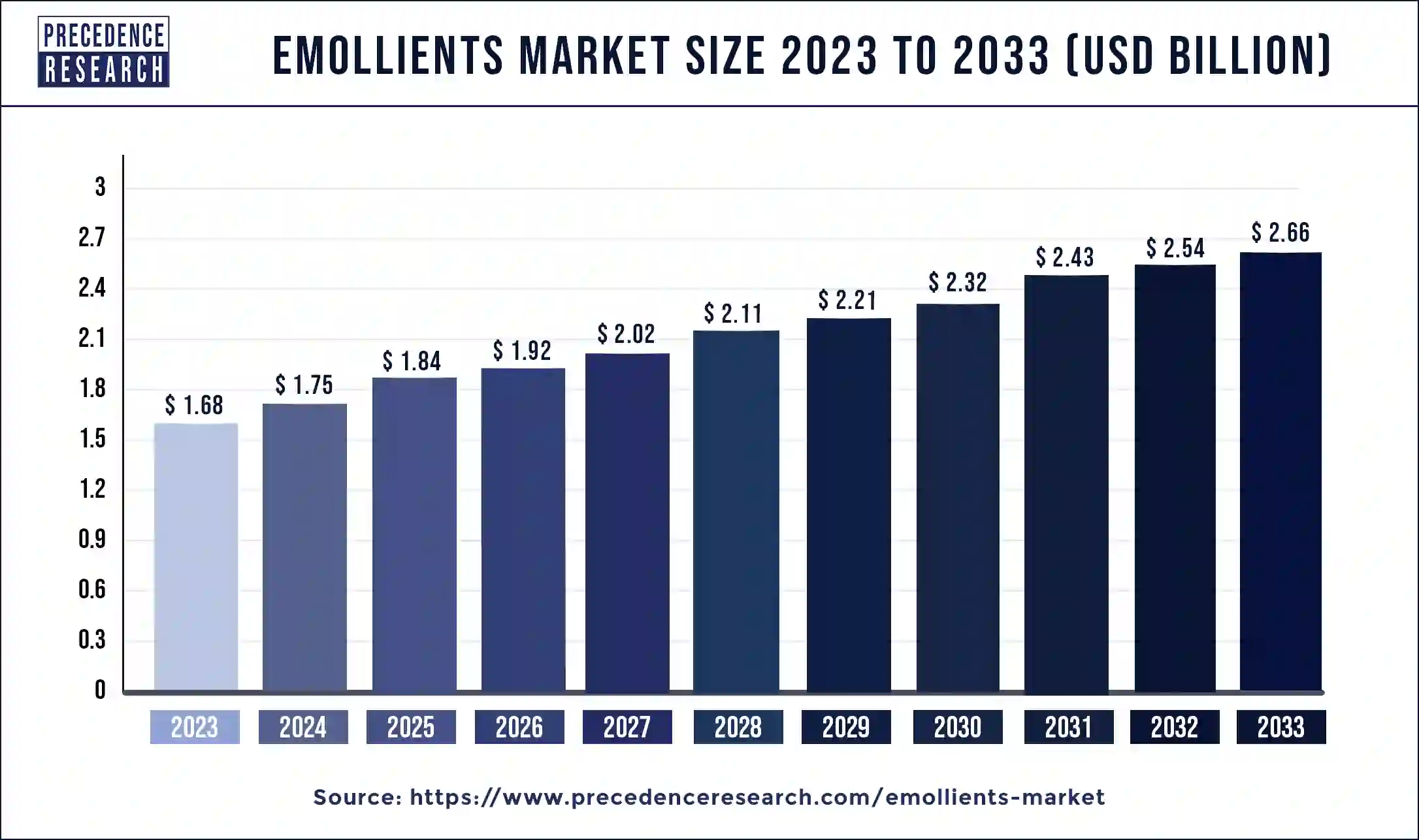 Emollients Market Size 2024 to 2033