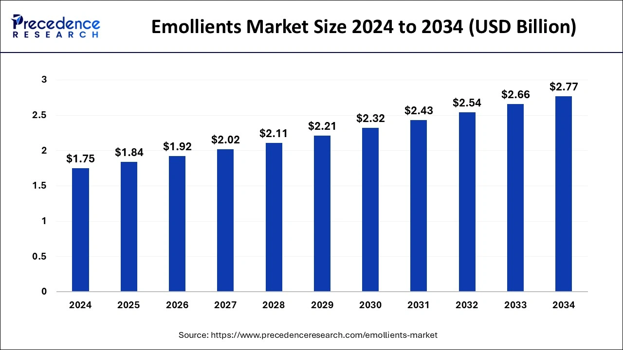 Emollients Market Size 2024 to 2033