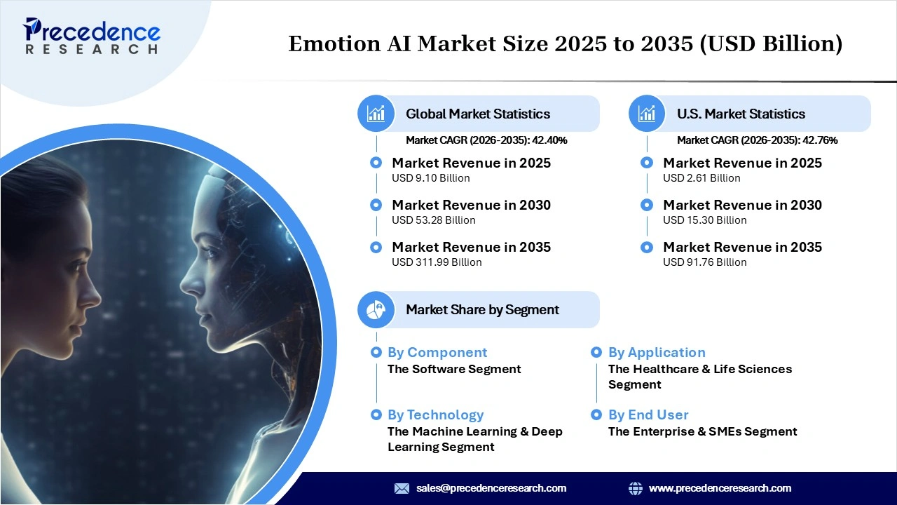 Emotion AI Market Revenue Statistics