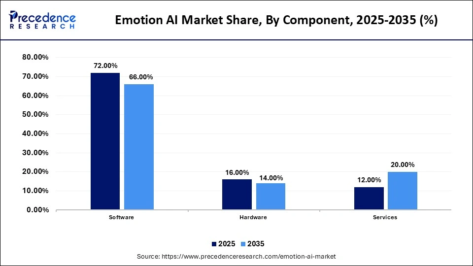 Emotion AI Market Share, By Component, 2025-2035 (%)