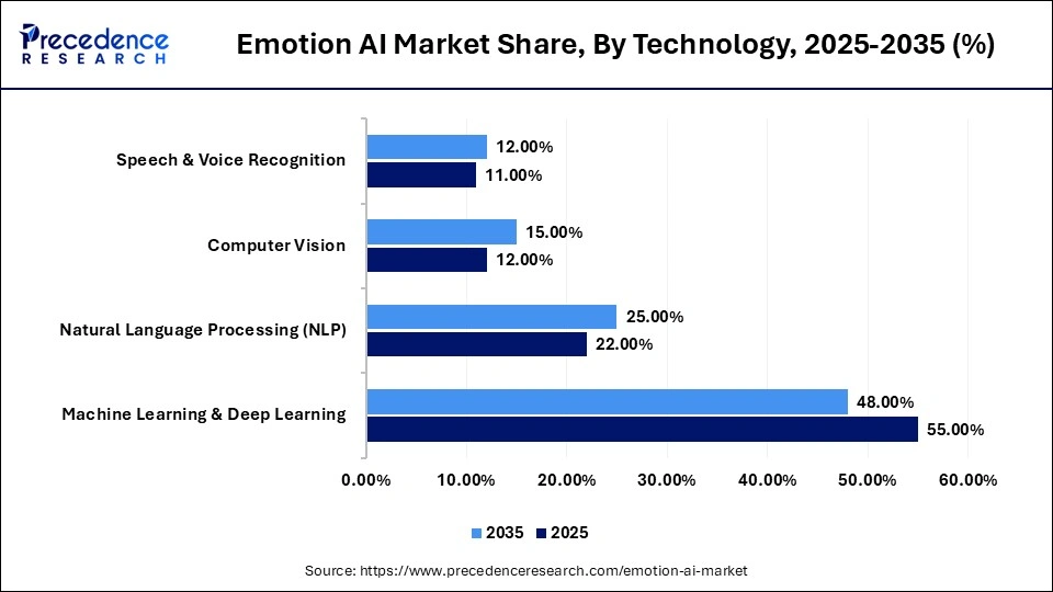 Emotion AI Market Share, By Technology, 2025-2035 (%)
