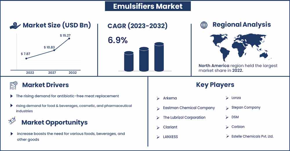 Emulsifiers Market Size and Growth Rate From 2023 To 2032