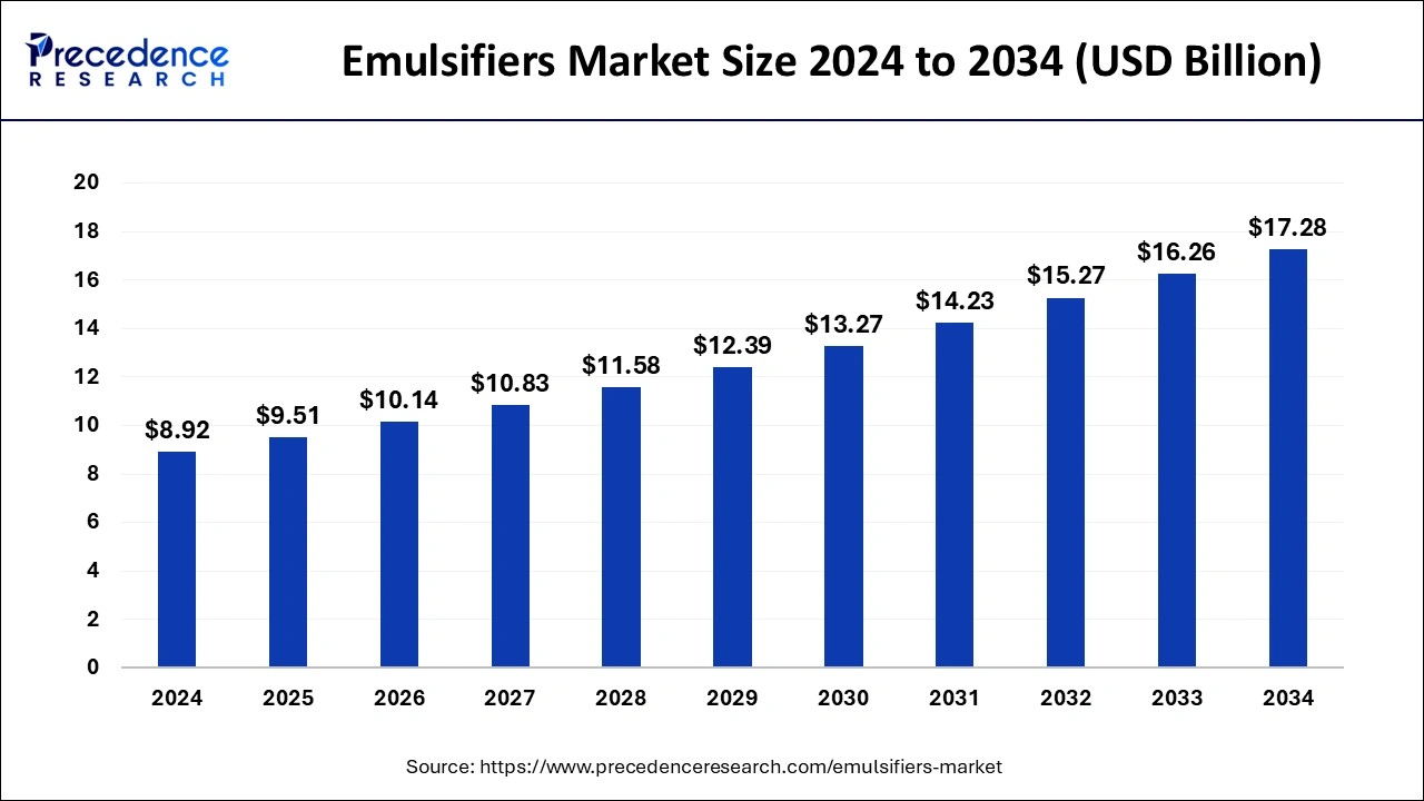 Emulsifiers-Market-Size 2025 To 2034