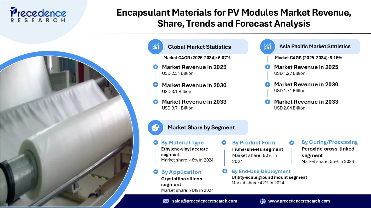 Encapsulants Material for PV Modules Market Revenue Statistics