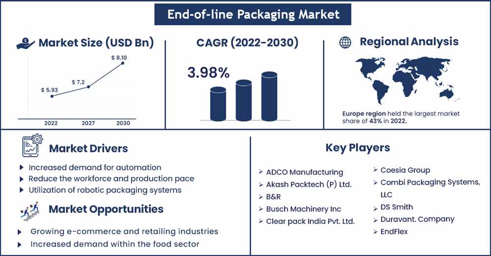 End-of-line Packaging Market Size and Growth Rate from 2020 To 2030