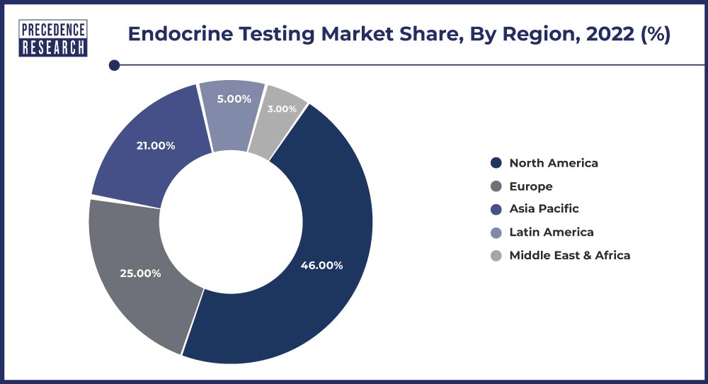 Endocrine Testing Market Share, By Region, 2022 (%)