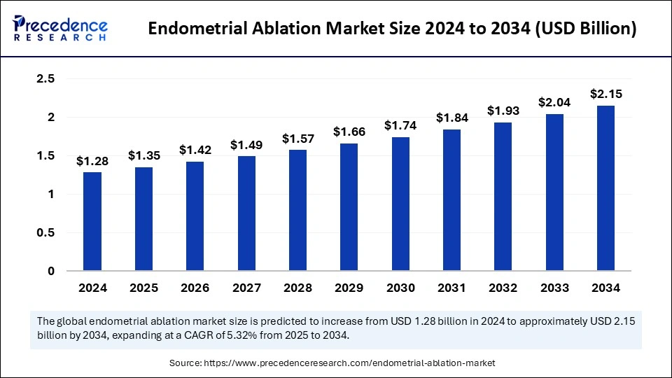 Endometrial Ablation Market Size 2025 to 2034