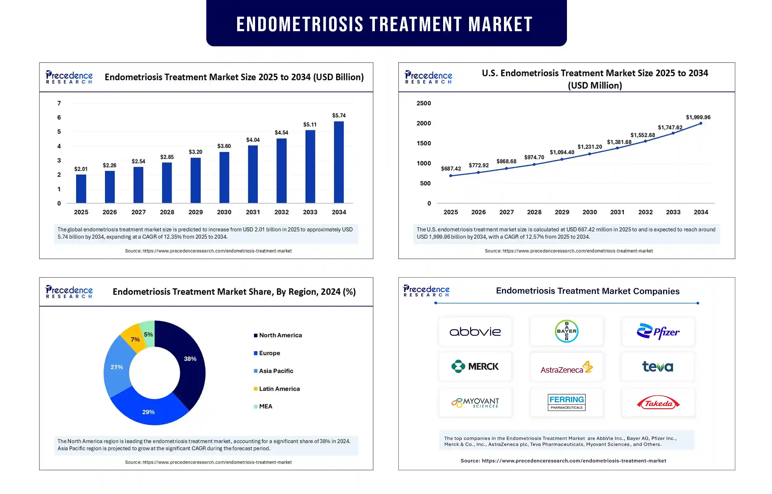 Endometriosis Treatment Market Revenue Statistics