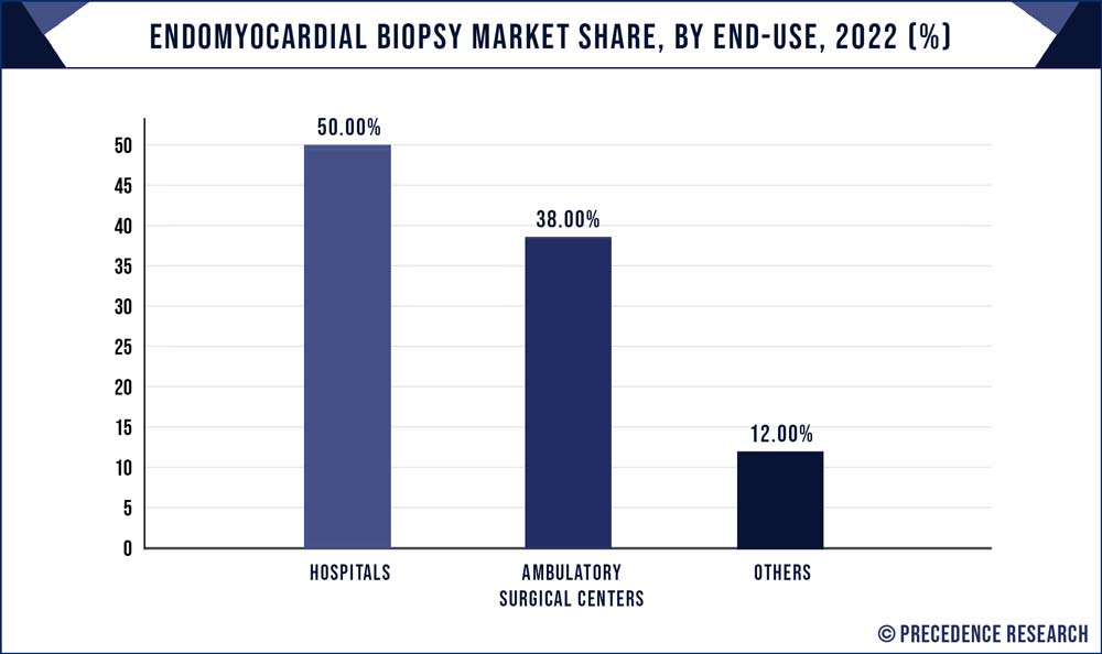 Endomyocardial Biopsy Market Share, By End-use, 2022 (%)