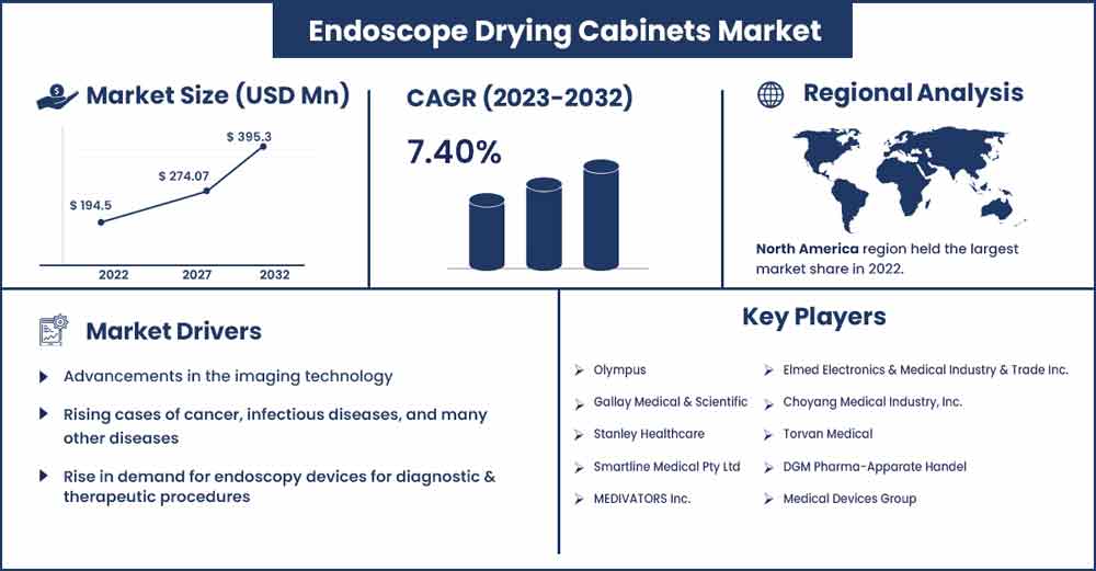 Endoscope Drying Cabinets Market Size and Growth Rate From 2023 To 2032