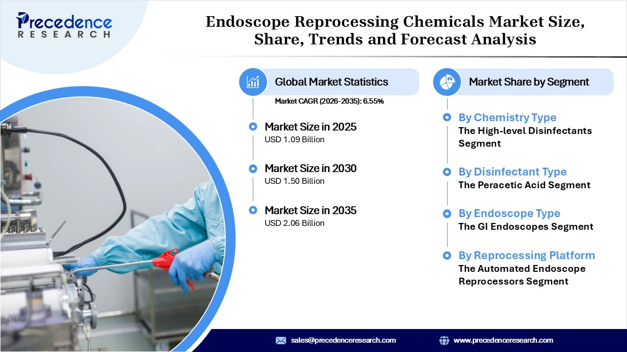 Endoscope Reprocessing Chemicals Market Revenue Statistics