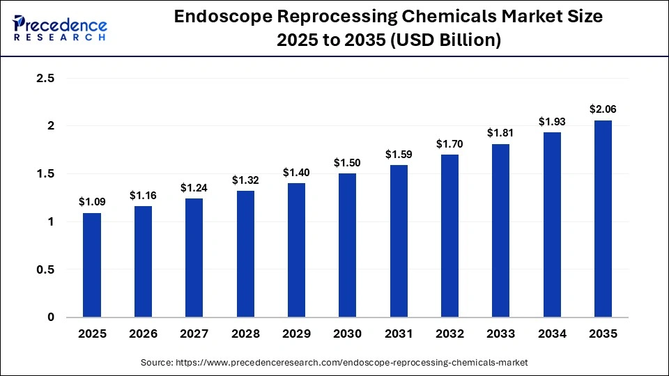 Endoscope Reprocessing Chemicals Market Size 2025 to 2035