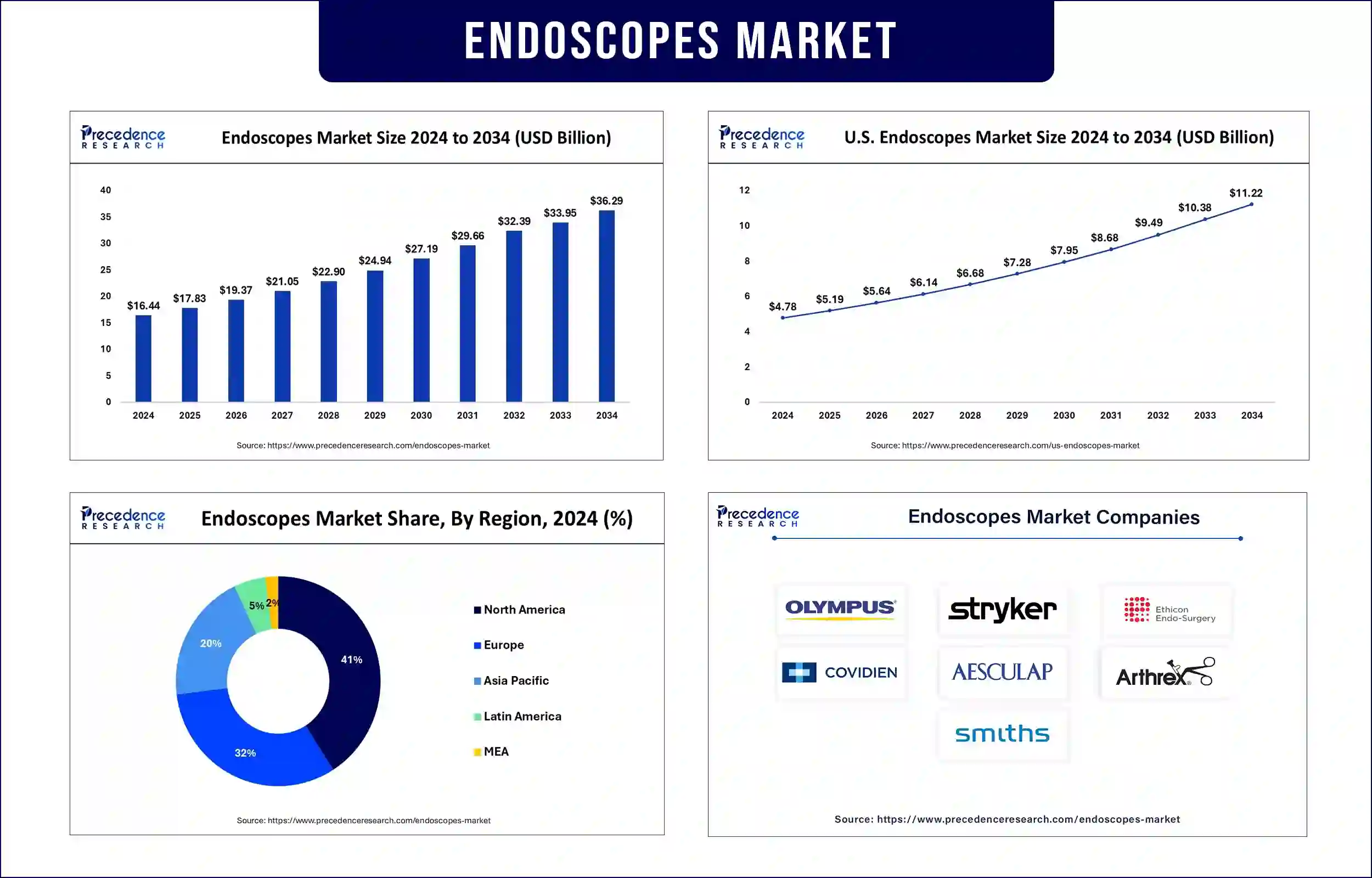 endoscopes market Statistics