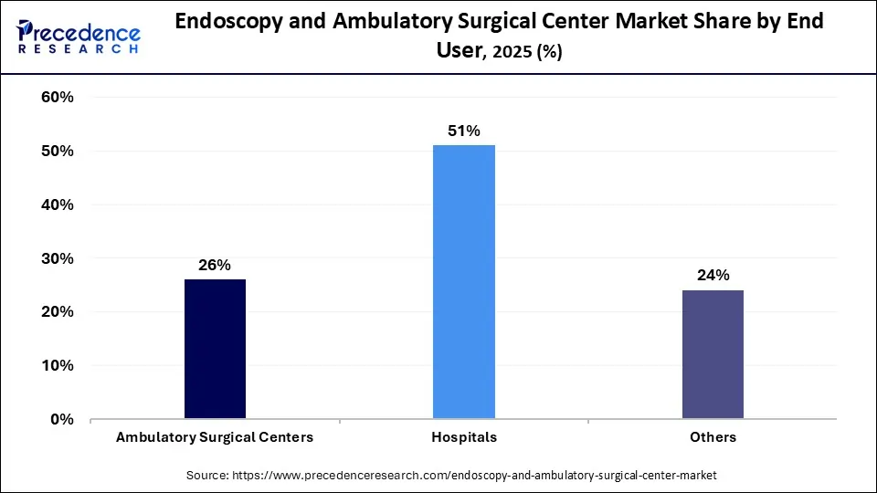 Endoscopy and Ambulatory Surgical Center Market Share, By End User, 2025 (%)