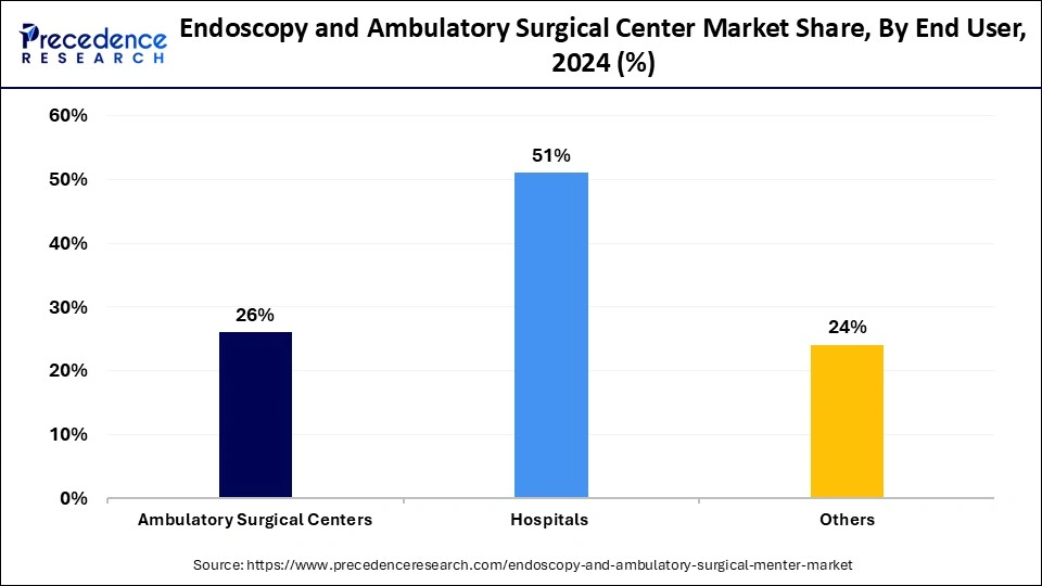 Endoscopy and Ambulatory Surgical Center Market Share, By End User, 2024 (%)