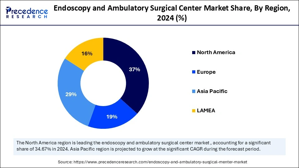 Endoscopy and Ambulatory Surgical Center Market Share, By Region, 2024 (%)