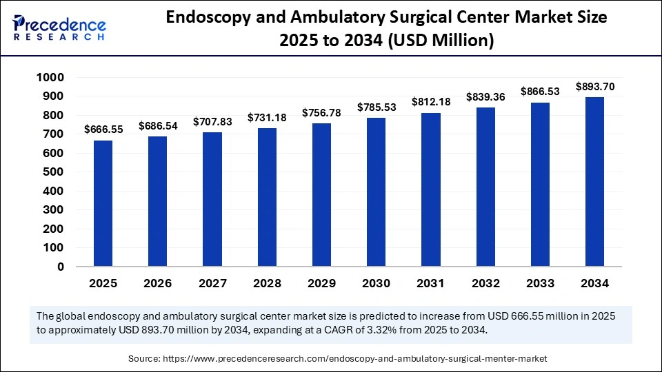 Endoscopy and Ambulatory Surgical Center Market Size 2025 to 2034 