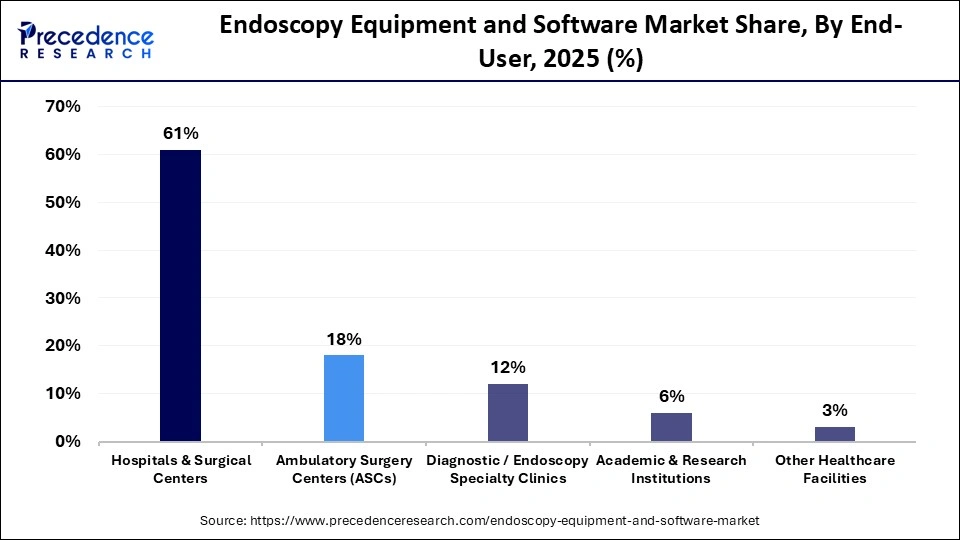 Endoscopy Equipment and Software Market Share, By End-User, 2025 (%)