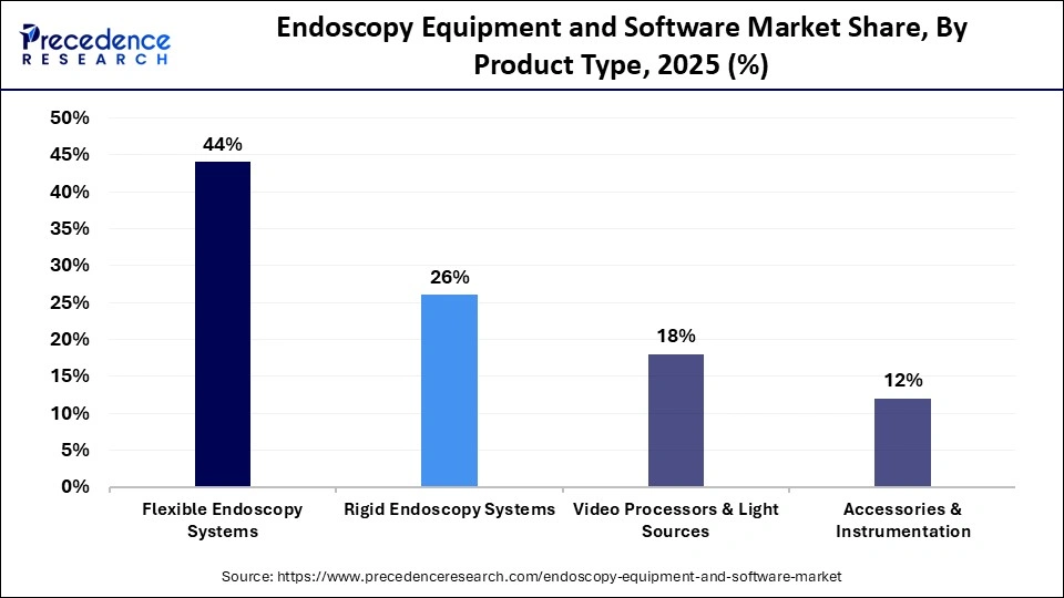 Endoscopy Equipment and Software Market Share, By Product Type, 2025 (%)