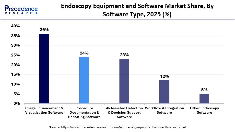 Endoscopy Equipment and Software Market Share, By Software Type, 2025 (%)