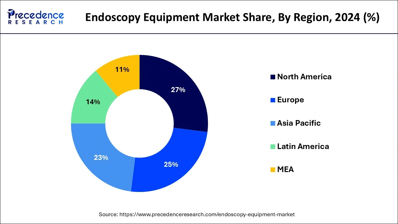 Endoscopy Equipment Market Share, By Region, 2024 (%)