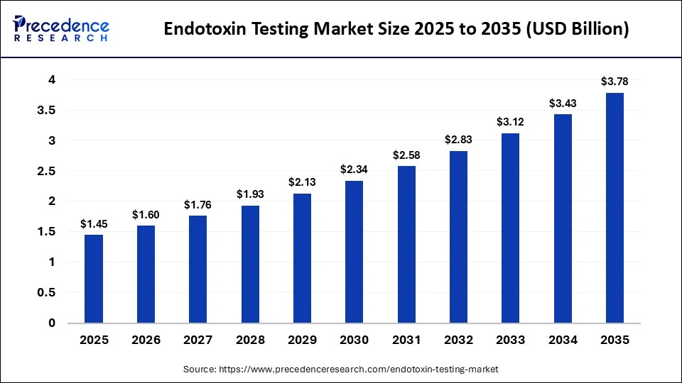 Endotoxin Testing Market Size 2025 to 2035