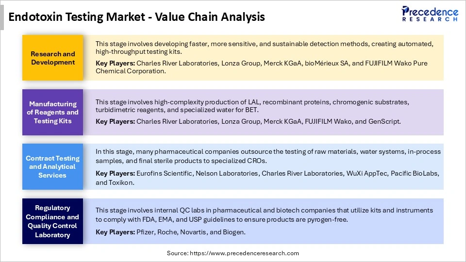 Endotoxin Testing Market Value Chain analysis
