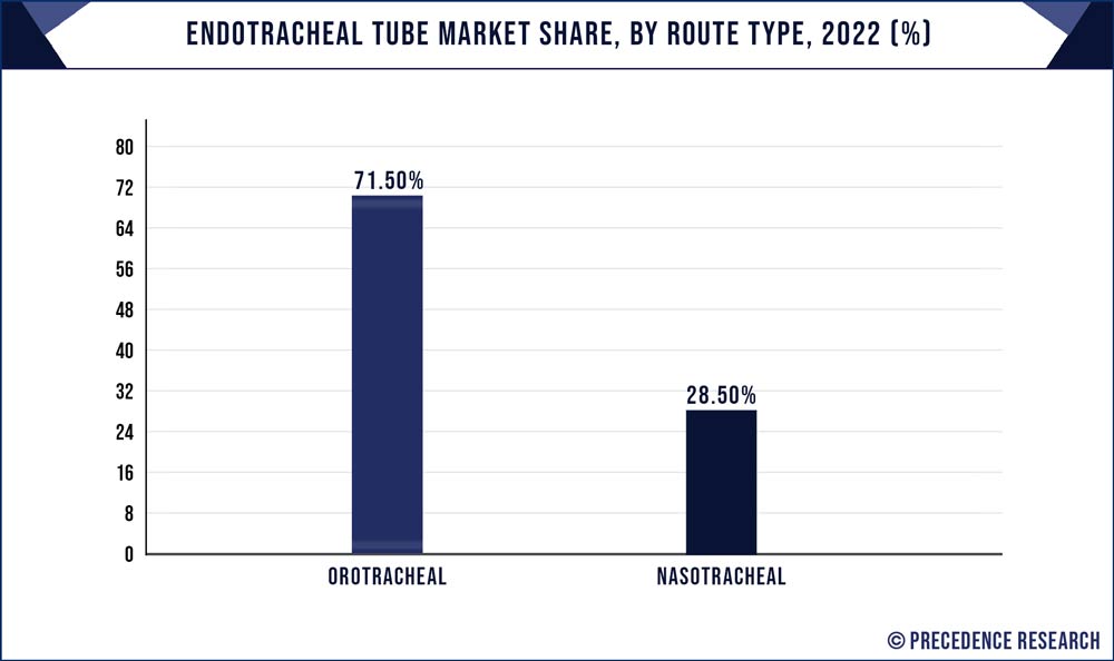 Endotracheal Tube Market Share, By Route Type, 2022 (%)