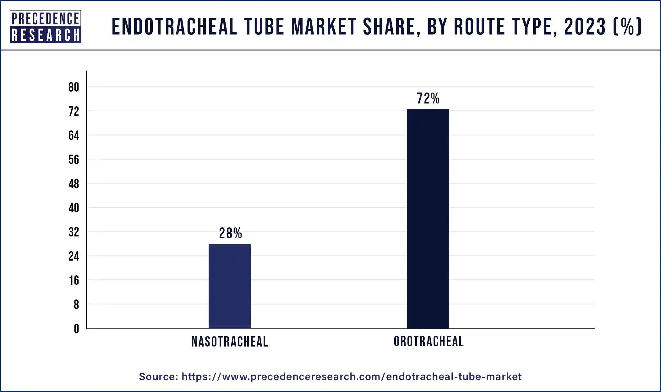 Endotracheal Tube Market Share, By Route Type, 2023 (%)