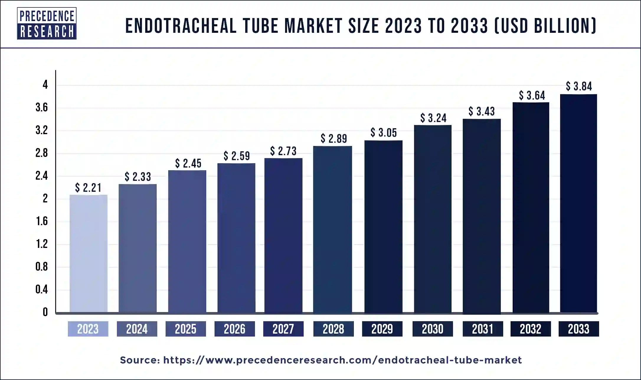Endotracheal Tube Market Size 2024 to 2033