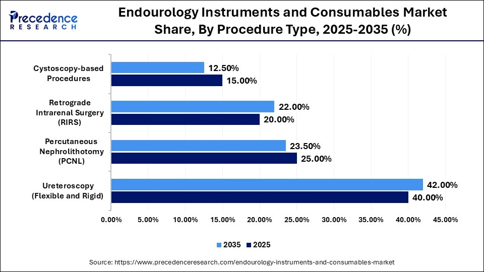 Endourology Instruments and Consumables Market Share, By Procedure Type, 2025-2035 (%)