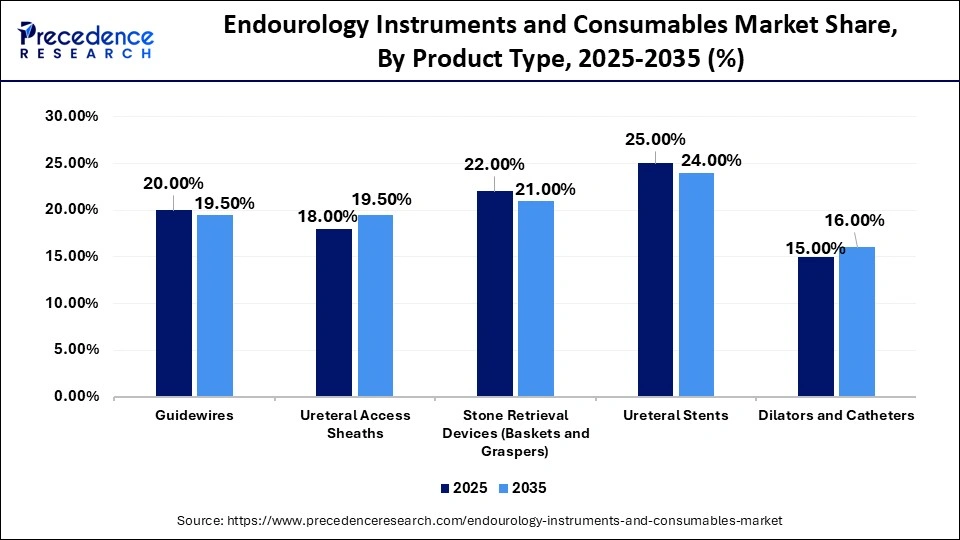 Endourology Instruments and Consumables Market Share, By Product Type, 2025-2035 (%)