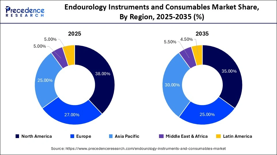 Endourology Instruments and Consumables Market Share, By Region, 2025-2035 (%)