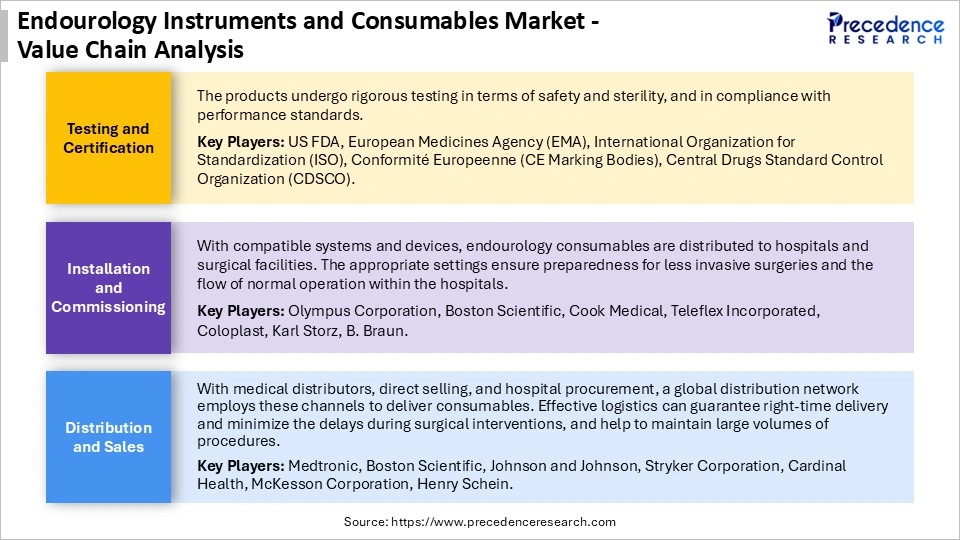 Endourology Instruments and Consumables Market Value Chain Analysis