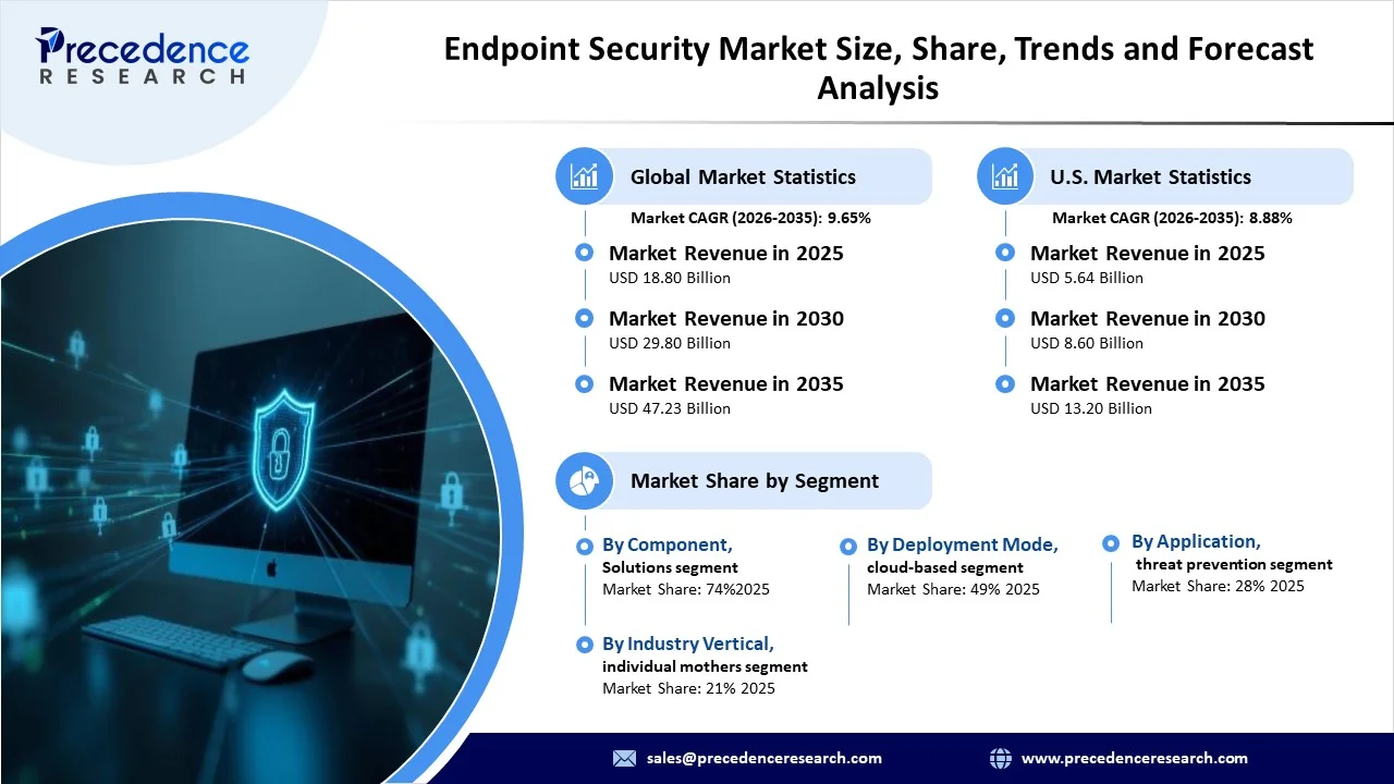 Endpoint Security Market Revenue Statistics Endpoint Security Market Revenue Statistics