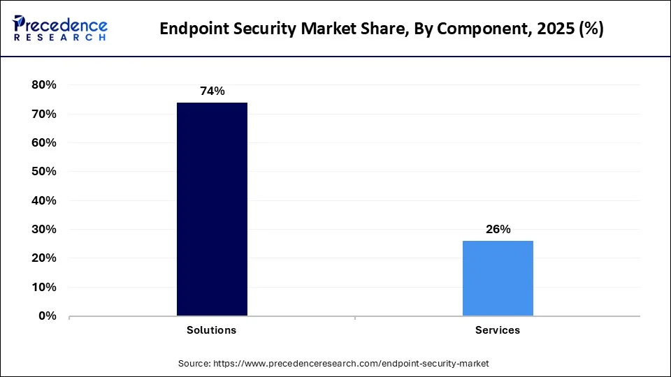 Endpoint Security Market Share, By Component, 2025 (%)