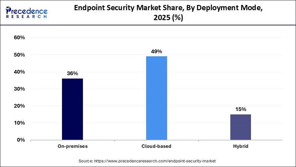 Endpoint Security Market Share, By Deployment Mode, 2025 (%)