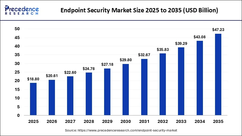 Endpoint Security Market 2026 to 2035