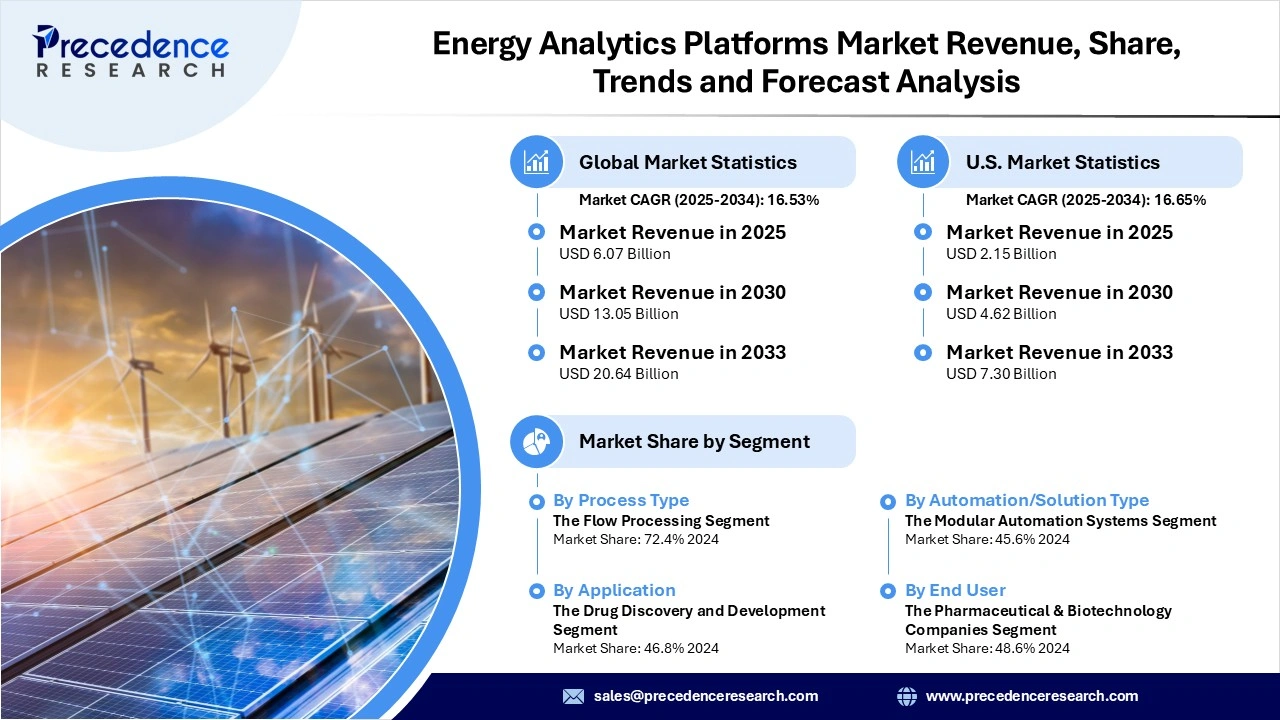 Energy Analytics Platforms Market Revenue Statistics