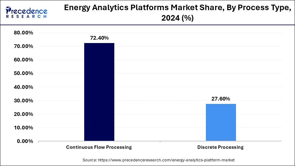 Energy Analytics Platforms Market Share, By Process Type, 2024 (%)
