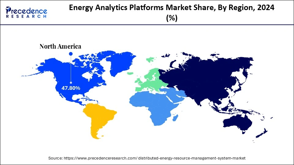 Energy Analytics Platforms Market Share, By Region, 2024 (%)