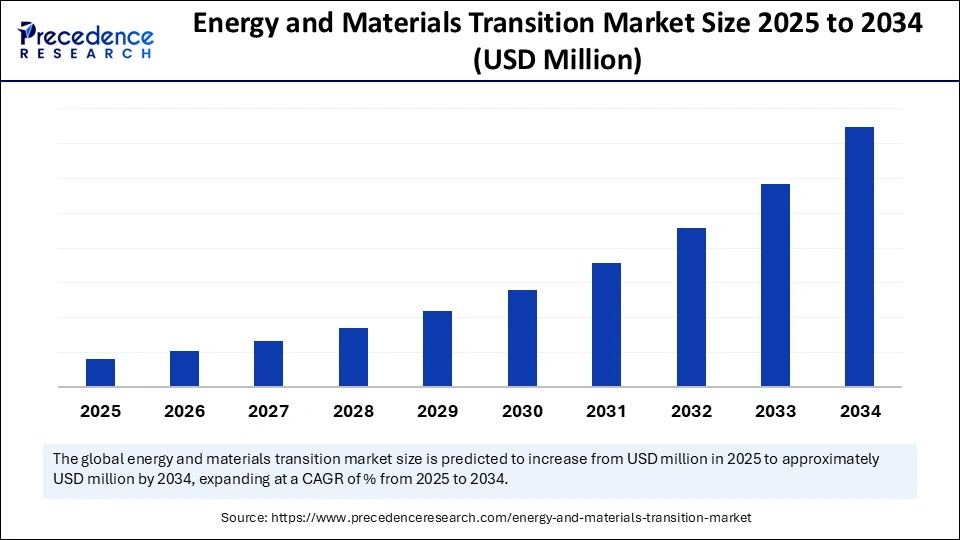 Energy and Materials Transition Market Size 2025 to 2034