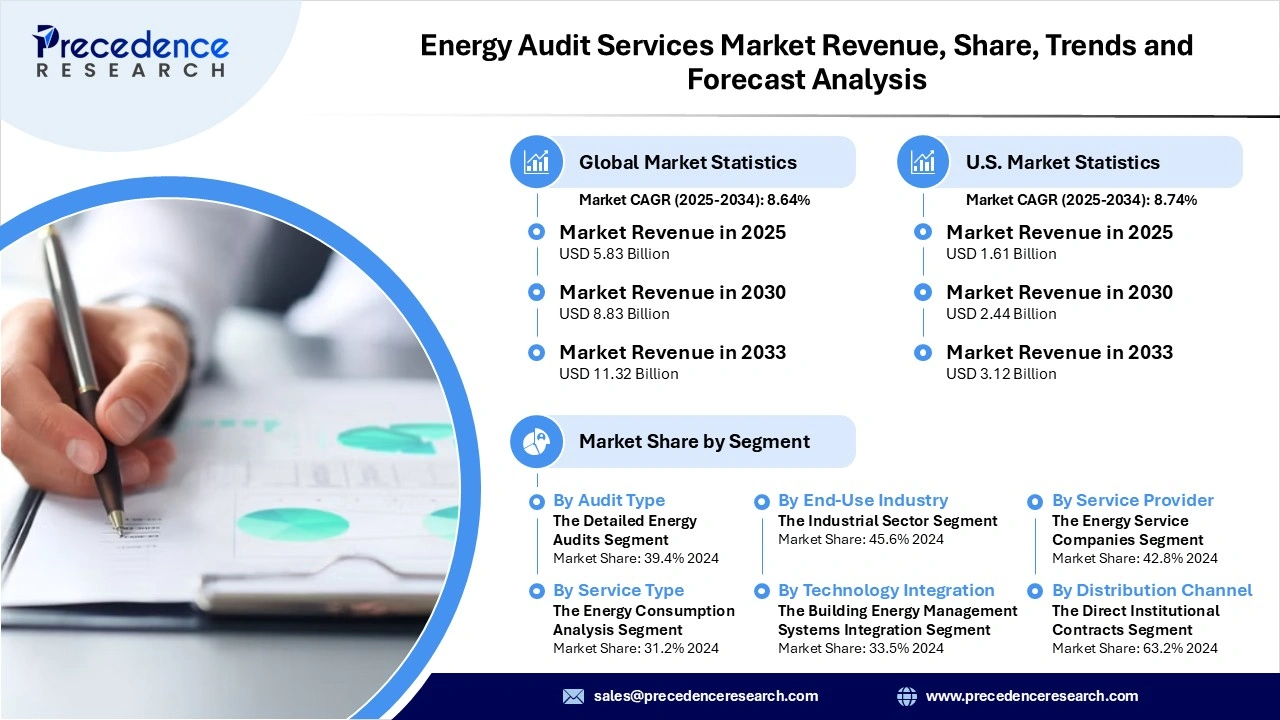 Energy Audit Services Market Revenue Statistics Energy Audit Services Market Revenue Statistics