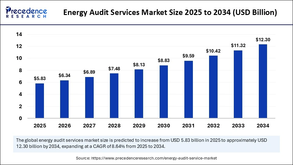 Energy Audit Services Market Size 2025 to 2034