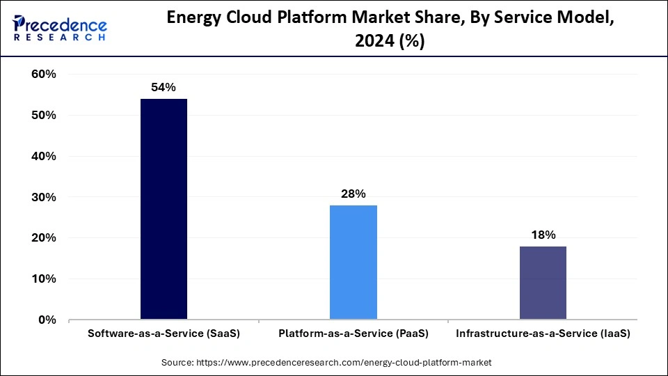 Energy Cloud Platform Market Share, By Service Model, 2024 (%) Energy Cloud Platform Market Share, By Service Model, 2024 (%)